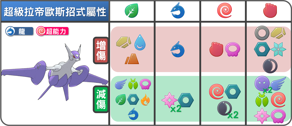 精靈寶可夢超級拉帝歐斯招式屬性