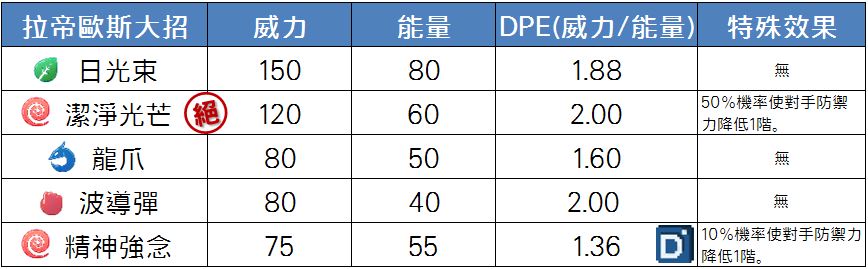 精靈寶可夢超級拉帝歐斯大招