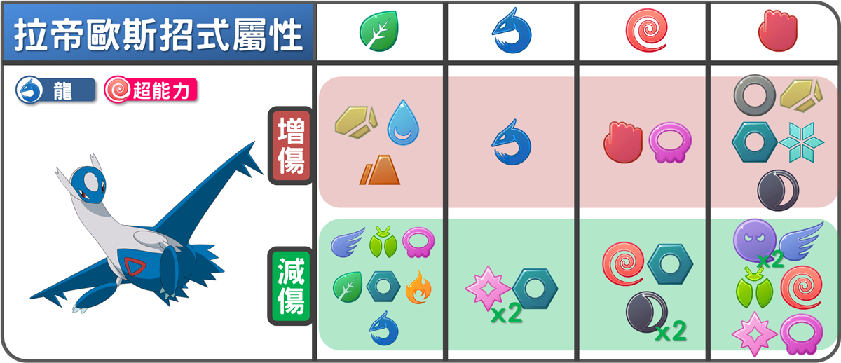 精靈寶可夢拉帝歐斯招式屬性