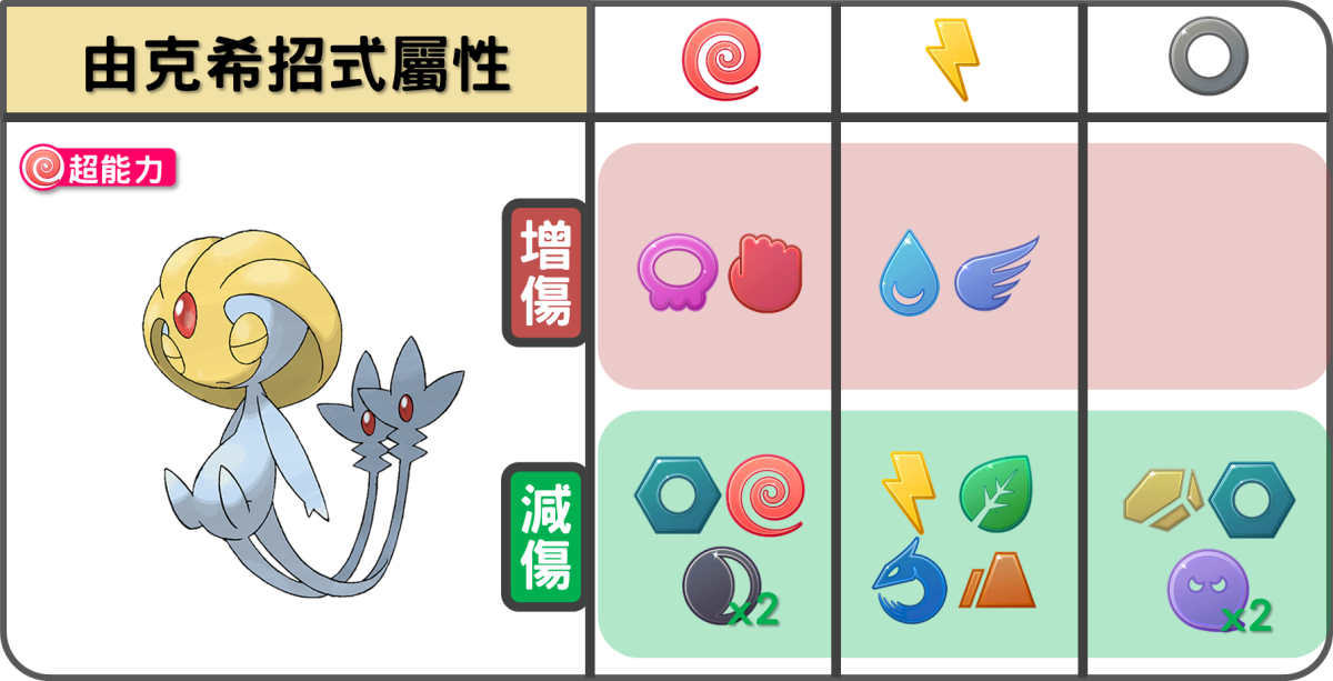 精靈寶可夢由克希招式屬性