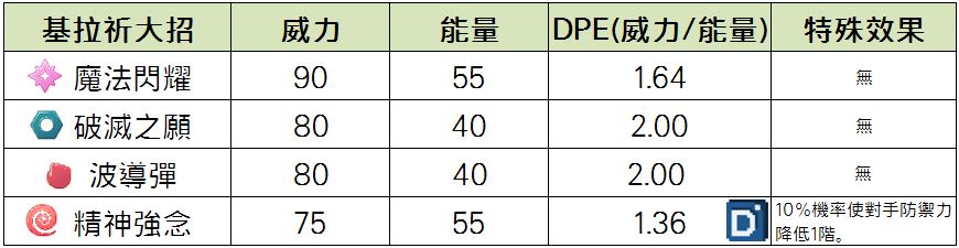 精靈寶可夢基拉祈大招