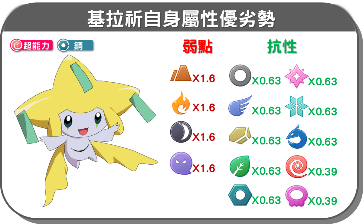 精靈寶可夢基拉祈自身屬性優劣