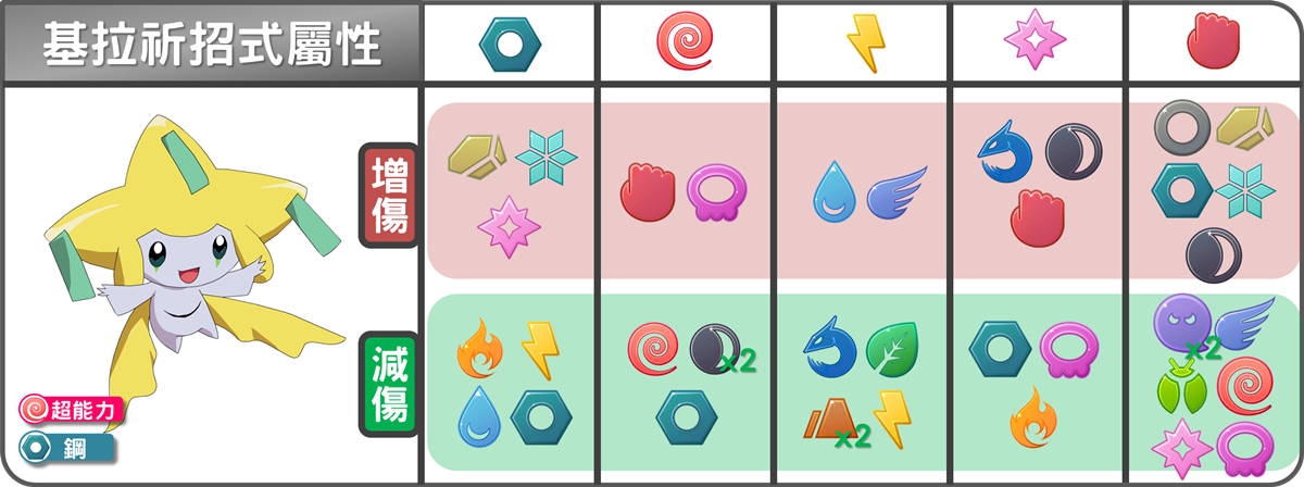 精靈寶可夢基拉祈招式屬性