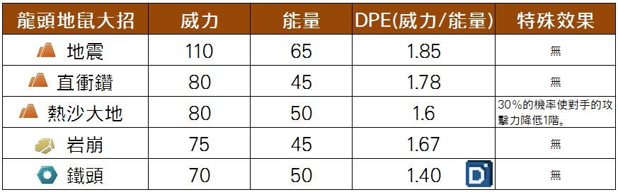 精靈寶可夢龍頭地鼠大招