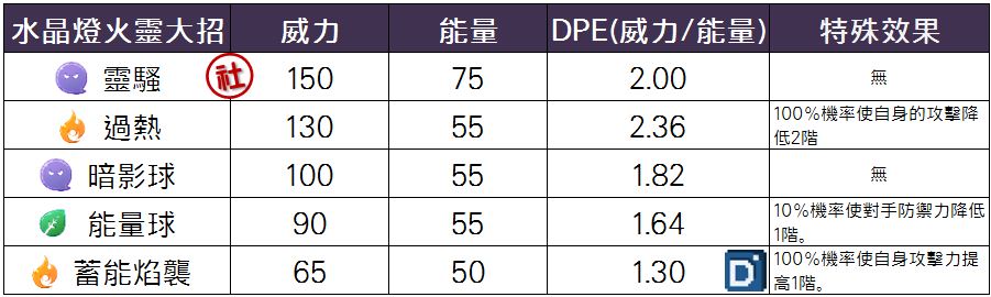 精靈寶可夢水晶燈火靈大招