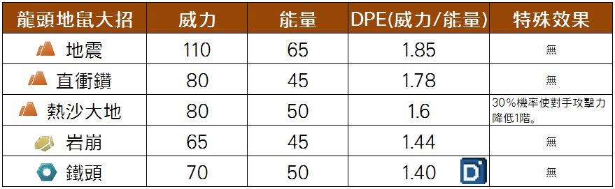 精靈寶可夢龍頭地鼠大招