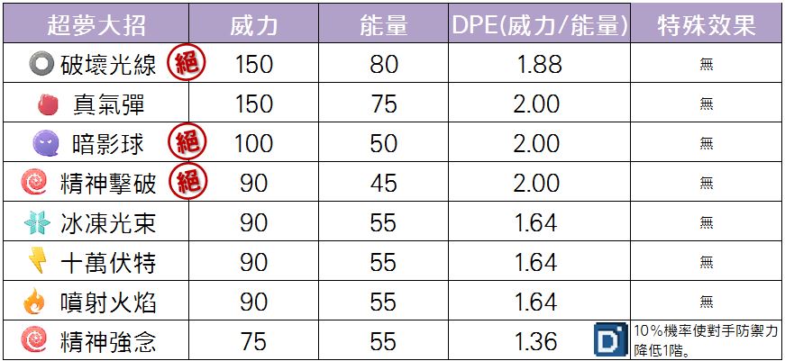 精靈寶可夢超夢大招