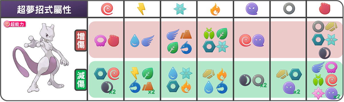 精靈寶可夢超夢招式屬性