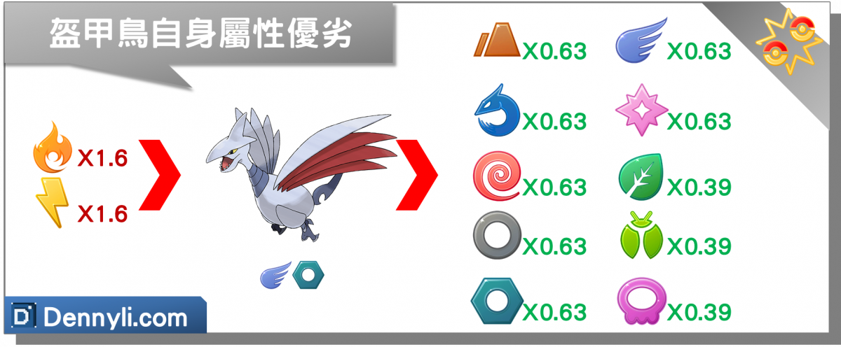 精靈寶可夢盔甲鳥自身屬性優劣