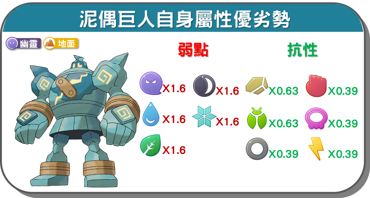 精靈寶可夢泥偶巨人自身屬性優劣