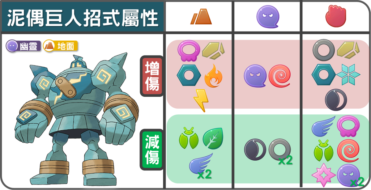 精靈寶可夢泥偶巨人招式屬性