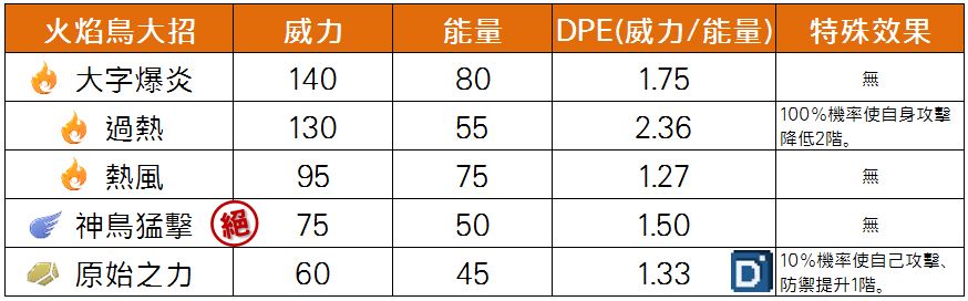 精靈寶可夢火焰鳥大招