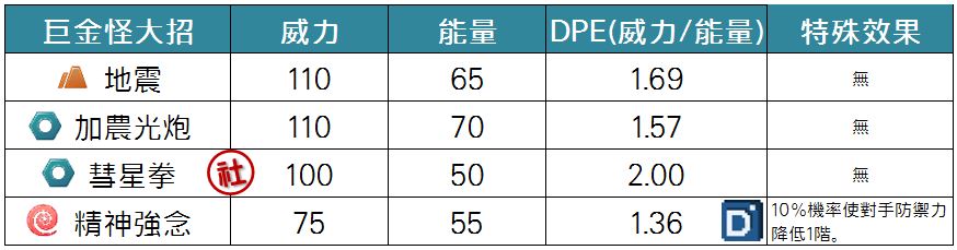 精靈寶可夢巨金怪大招