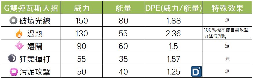 伽勒爾雙彈瓦斯大招