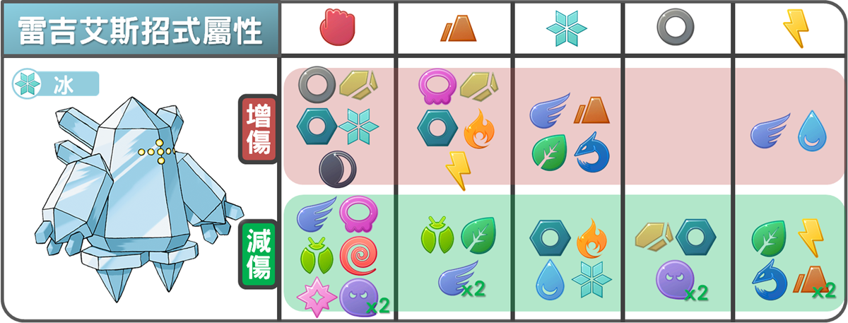 精靈寶可夢雷吉艾斯招式屬性