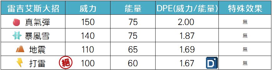 精靈寶可夢雷吉艾斯大招