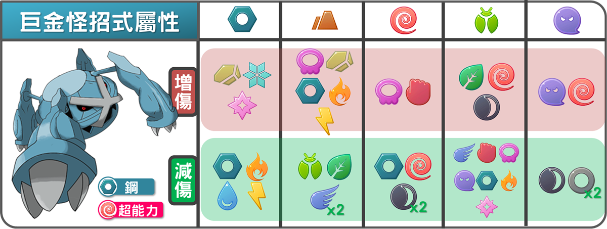 精靈寶可夢巨金怪招式屬性