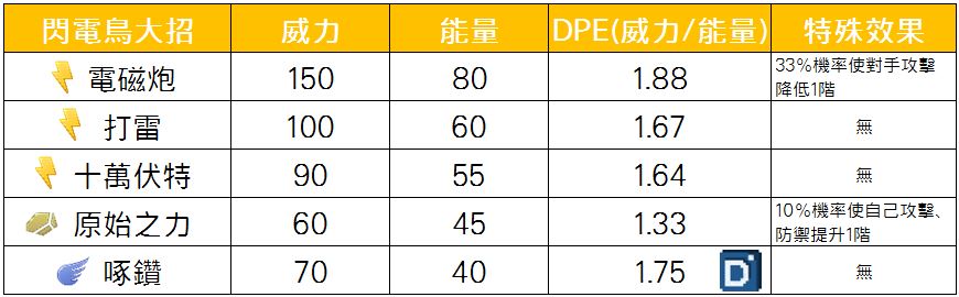 精靈寶可夢閃電鳥大招