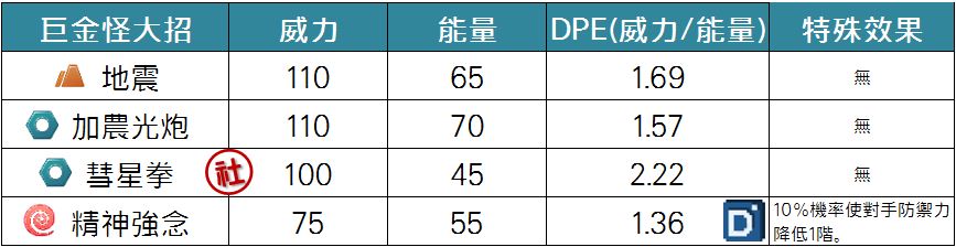 精靈寶可夢巨金怪大招