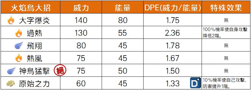 精靈寶可夢火焰鳥大招