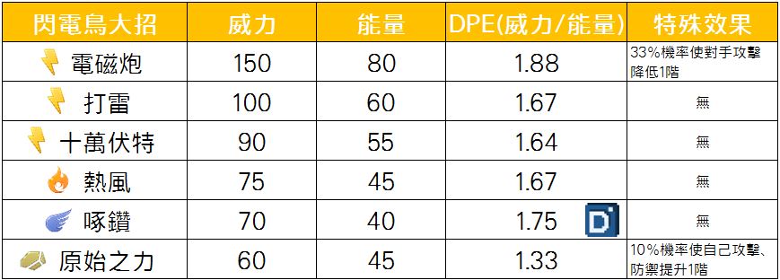 精靈寶可夢閃電鳥大招