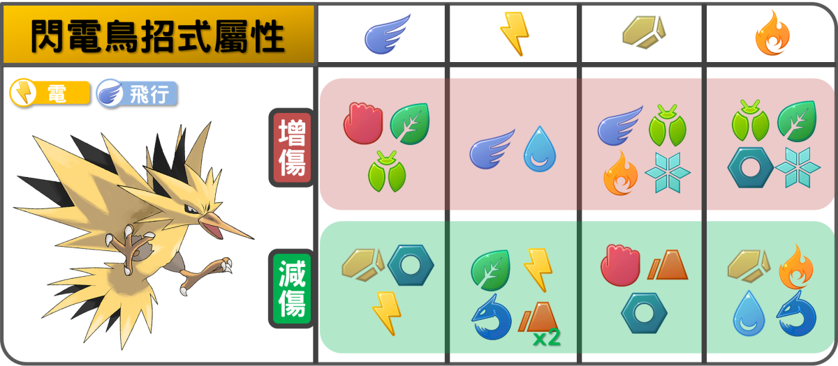 精靈寶可夢閃電鳥招式屬性