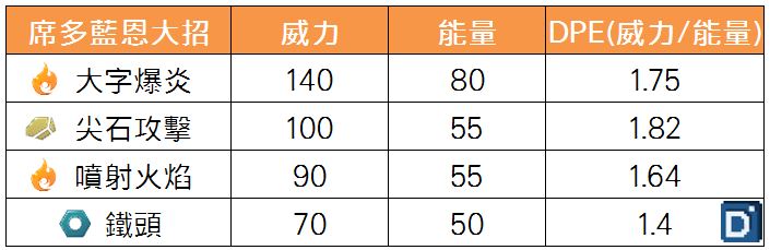 精靈寶可夢席多藍恩大招