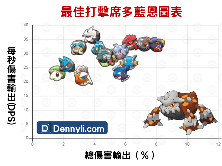 Pokemon Go 席多藍恩能力分析 第四代火鋼系傳說寶可夢 丹尼旅遊食記