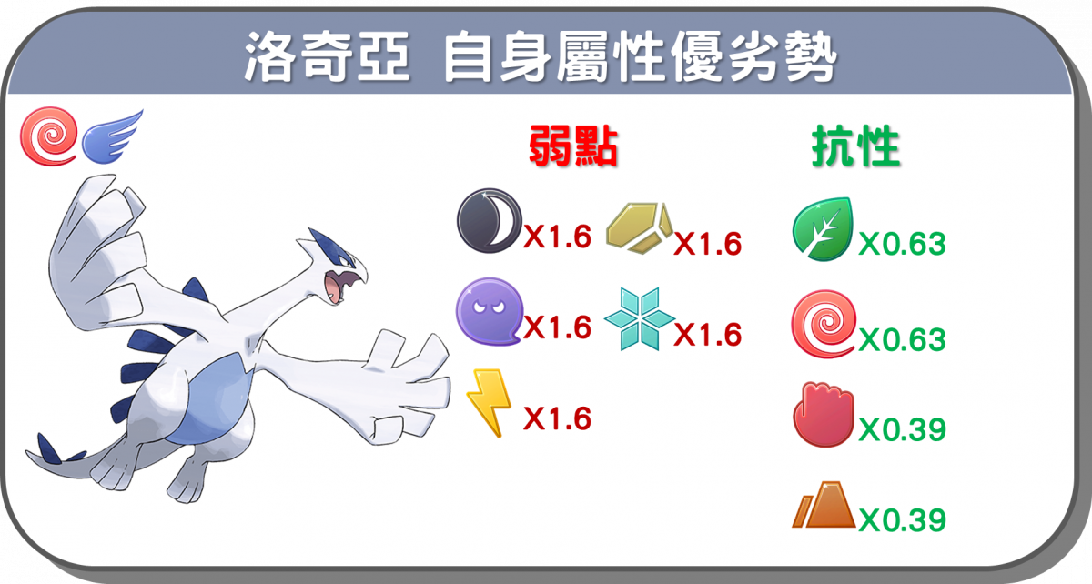 精靈寶可夢洛奇亞自身屬性優劣