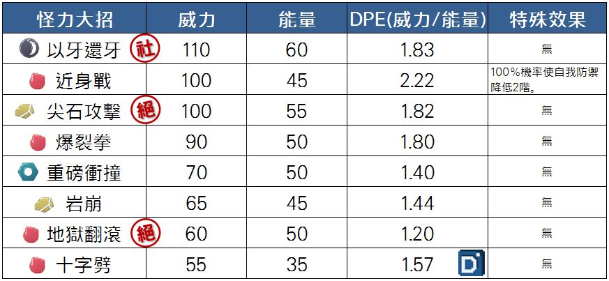 精靈寶可夢怪力大招