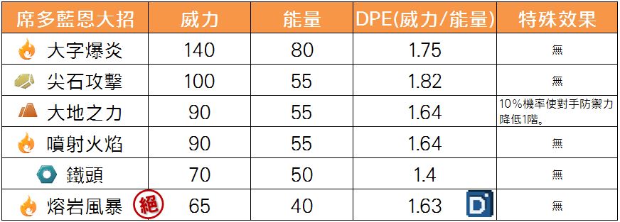 精靈寶可夢席多藍恩大招