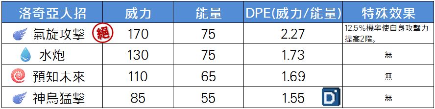 精靈寶可夢洛奇亞大招