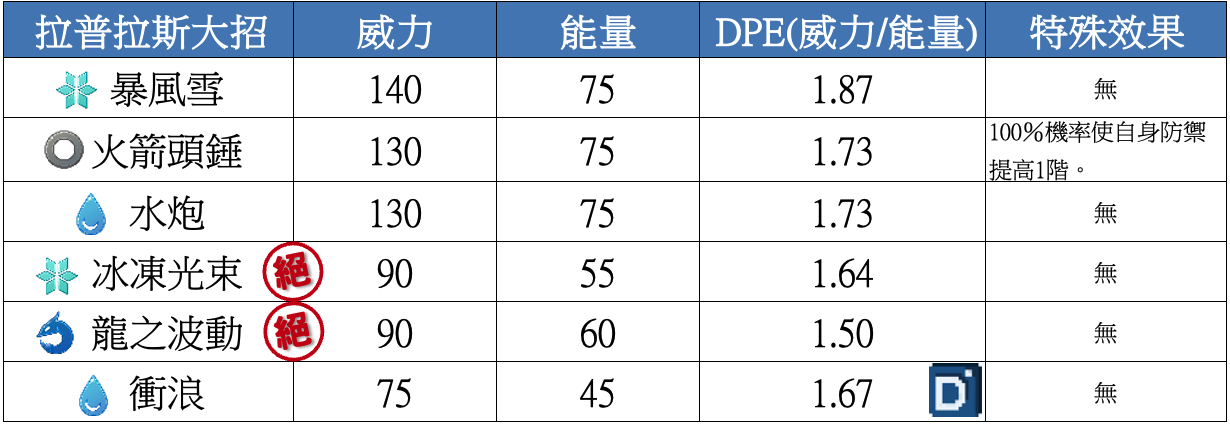 精靈寶可夢拉普拉斯大招