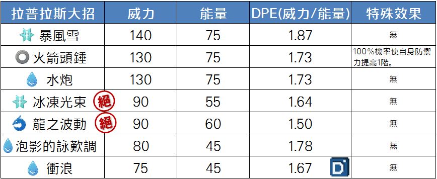 精靈寶可夢拉普拉斯大招
