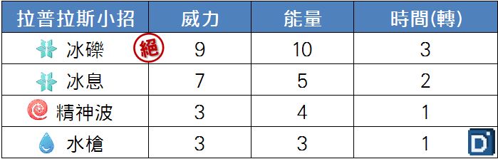 精靈寶可夢拉普拉斯小招