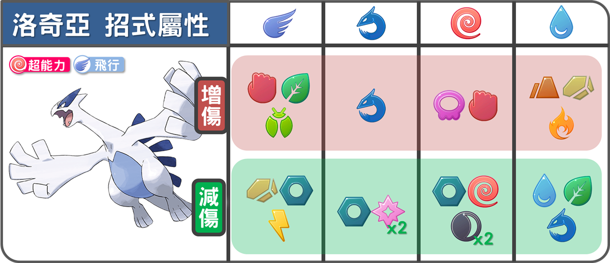 精靈寶可夢洛奇亞招式屬性