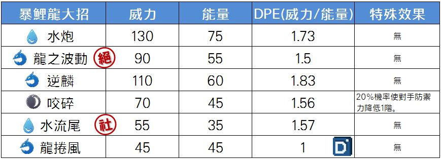 精靈寶可夢暴鯉龍大招