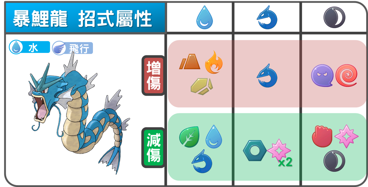 精靈寶可夢暴鯉龍招式屬性