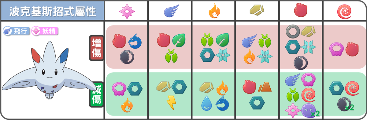 精靈寶可夢波克基斯招式屬性