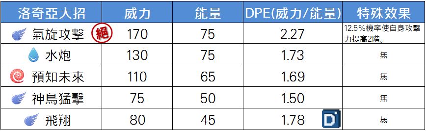精靈寶可夢洛奇亞大招