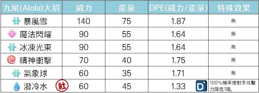 精靈寶可夢阿羅拉九尾大招