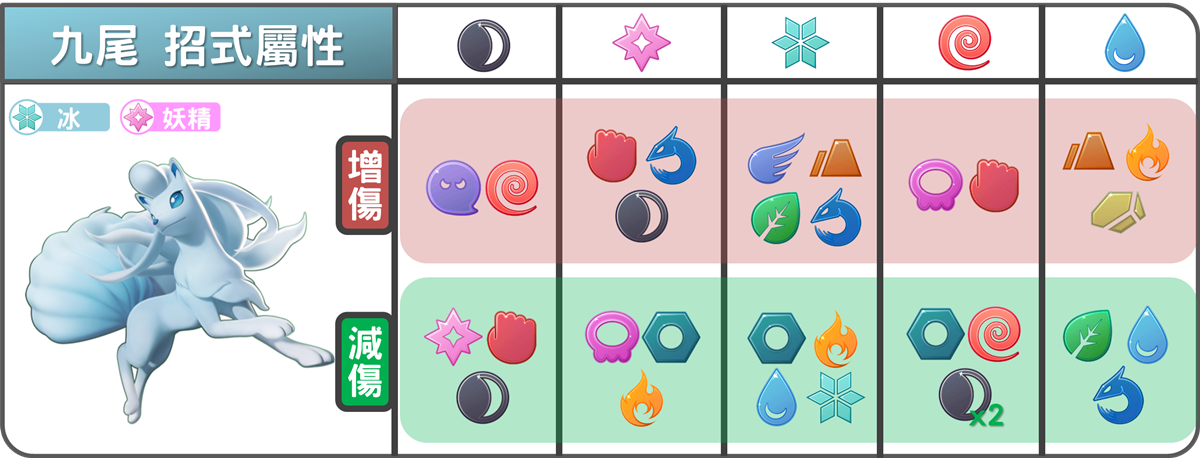 精靈寶可夢阿羅拉九尾招式屬性