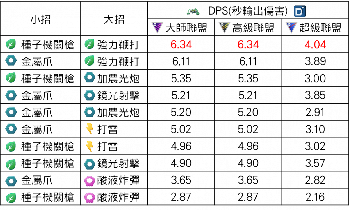 精靈寶可夢堅果啞鈴招式DPS組合
