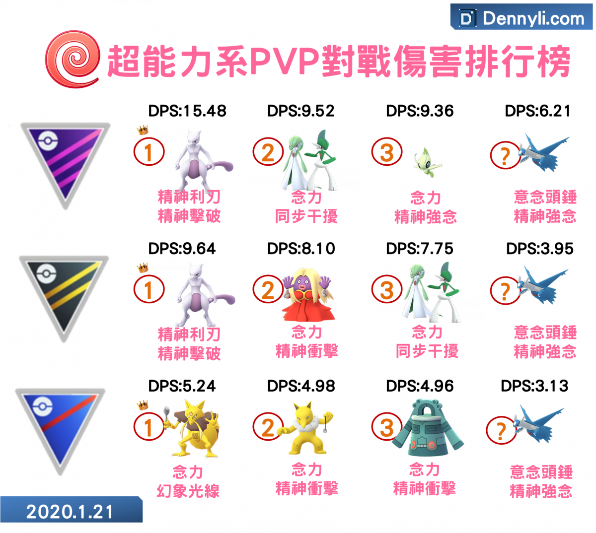 精靈寶可夢PVP拉帝歐斯超能力系DPS比較