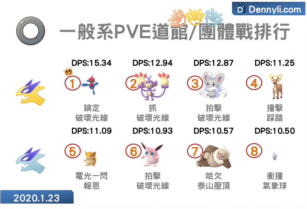 精靈寶可夢PVE奇諾栗鼠一般系DPS比較