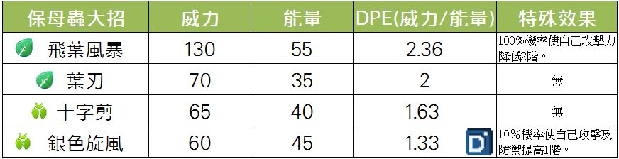 精靈寶可夢保母蟲大招