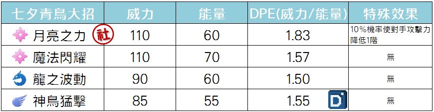 精靈寶可夢七夕青鳥大招