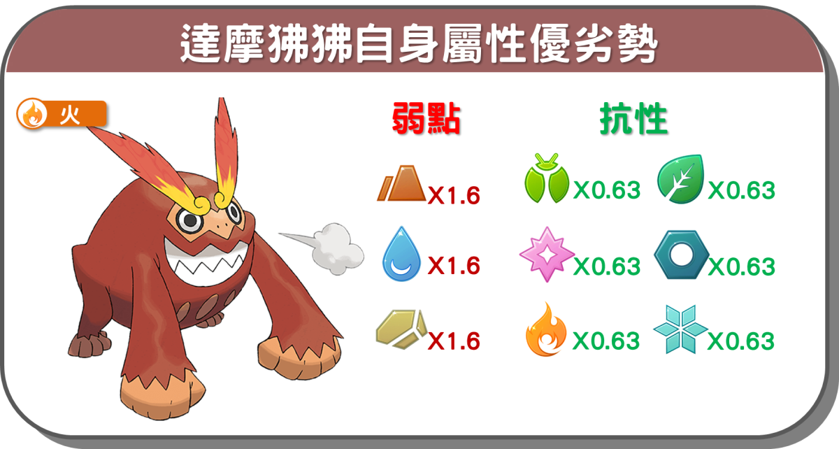 精靈寶可夢達摩狒狒自身屬性