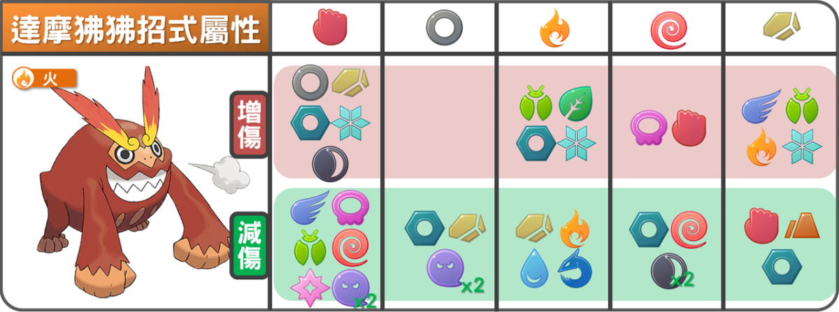 精靈寶可夢達摩狒狒招式壓制屬性