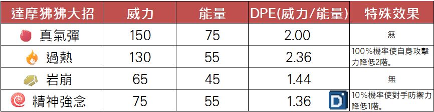 精靈寶可夢達摩狒狒大招